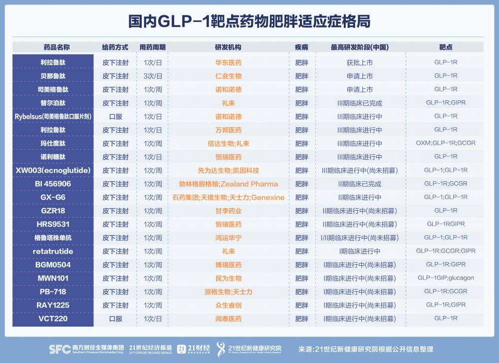 減肥藥物有哪些_藥物減肥_fda批準的減肥藥物