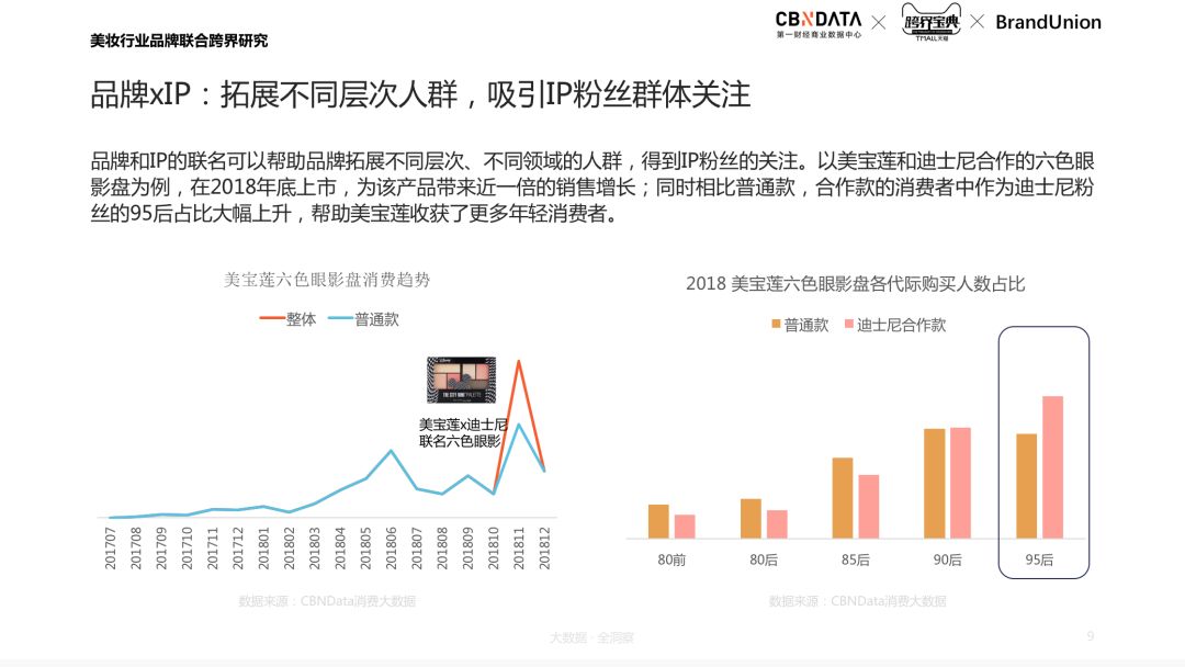 CBNData天猫：2019年美妆行业品牌联合跨界研究（199it）