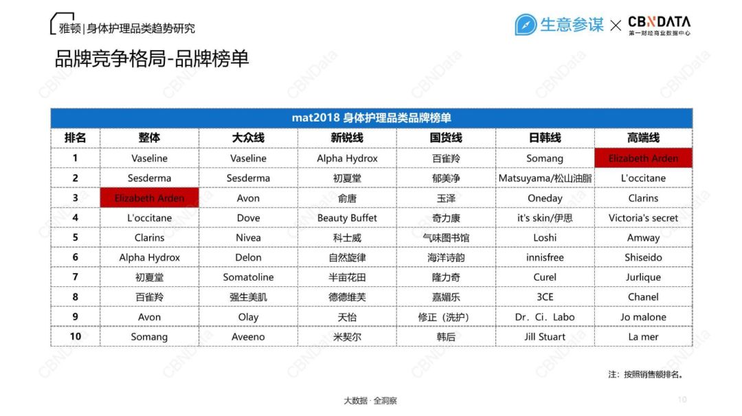 CBNData：2018雅顿——身体护理品类趋势研究报告（199it）