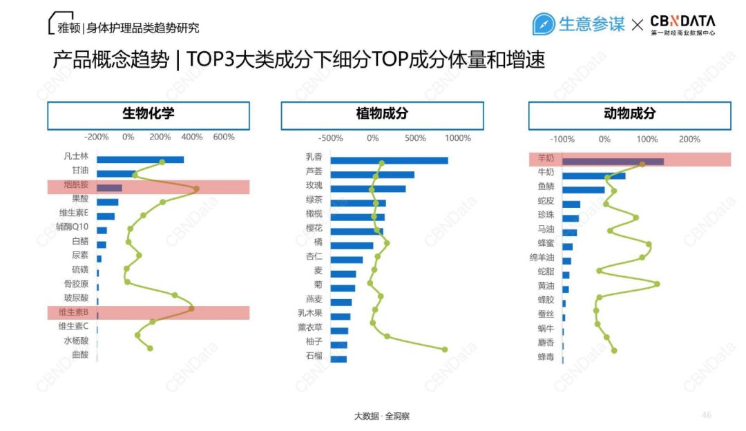 CBNData：2018雅顿——身体护理品类趋势研究报告（199it）