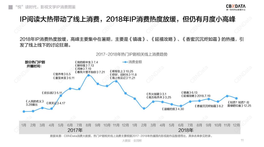 CBNData：2019影視文學IP閱讀及消費圖鑑（附下載）