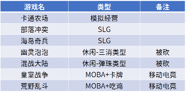 大改一年半終上線，《荒野亂鬥》到底有何魔力讓Supercell不肯放棄？ 遊戲 第4張