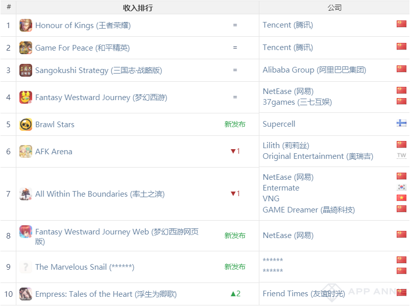 APP Annie 6月：荒野亂鬥國服收入首周破億，放置類遊戲又出新黑馬 遊戲 第7張