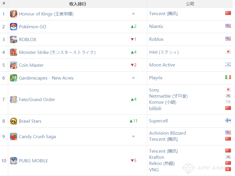 APP Annie 6月：荒野亂鬥國服收入首周破億，放置類遊戲又出新黑馬 遊戲 第3張