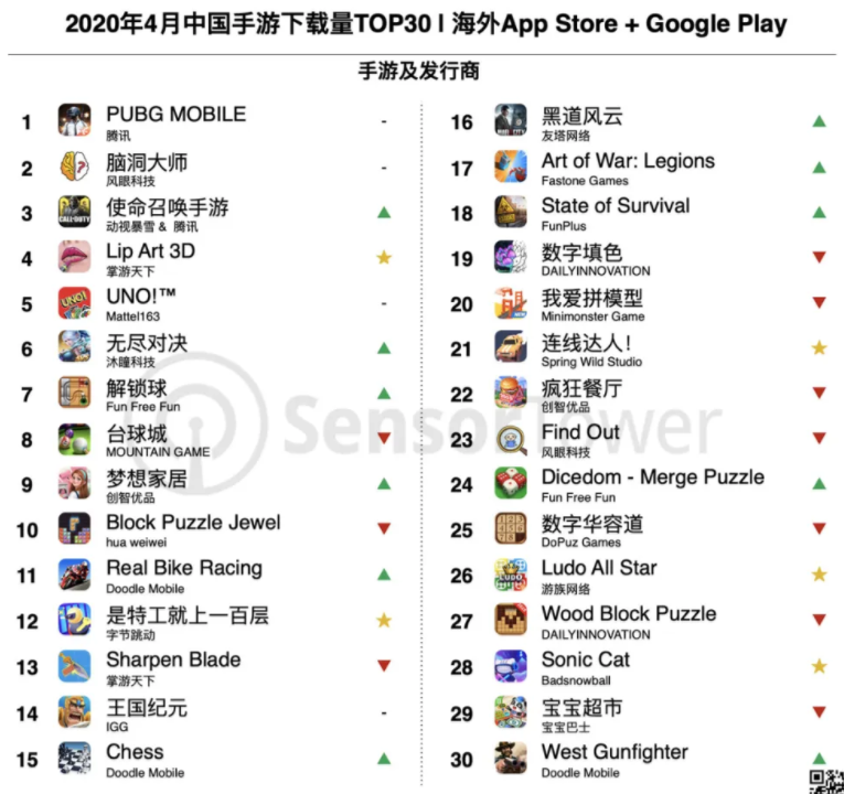 4月出海報告：字節跳動初獲成果，騰訊向霸主之位再近一步 遊戲 第8張