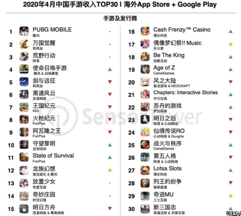 4月出海報告：字節跳動初獲成果，騰訊向霸主之位再近一步 遊戲 第1張