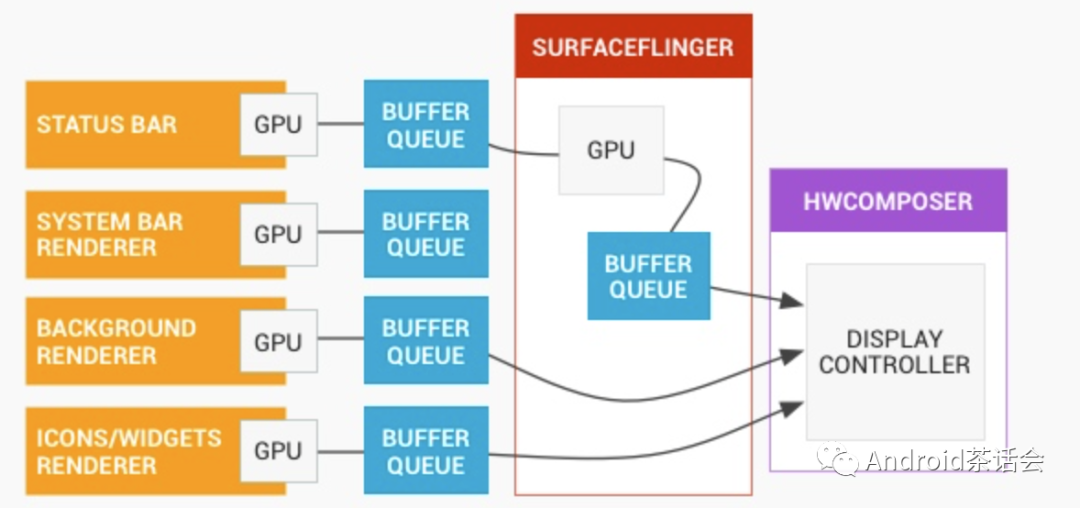 SurfaceFlinger流程