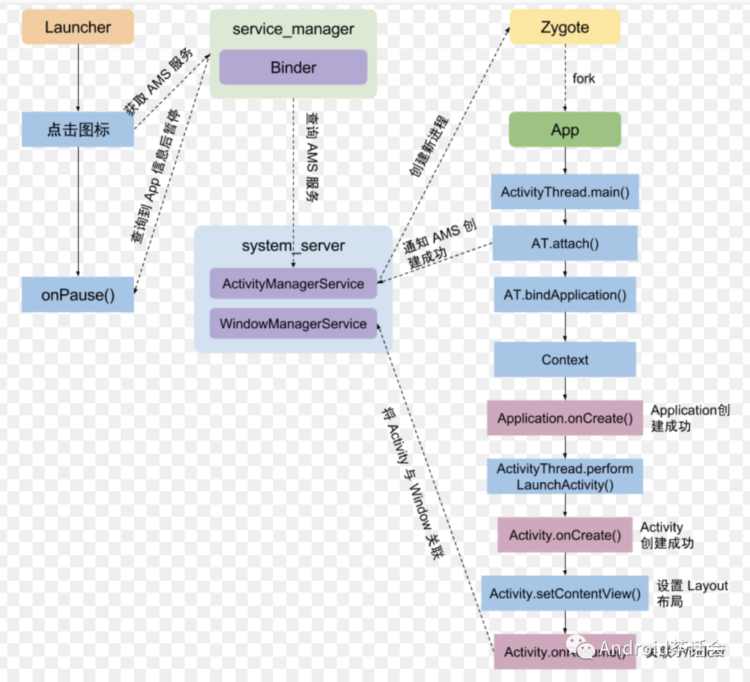 Activity创建流程