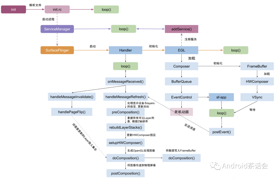 SurfaceFlinger启动