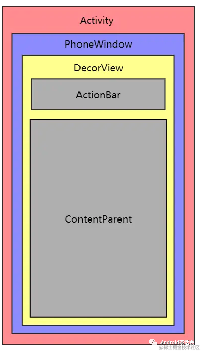 Window、Activity、View关系概览