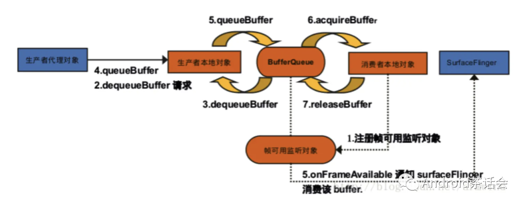 Surface Buffer模型