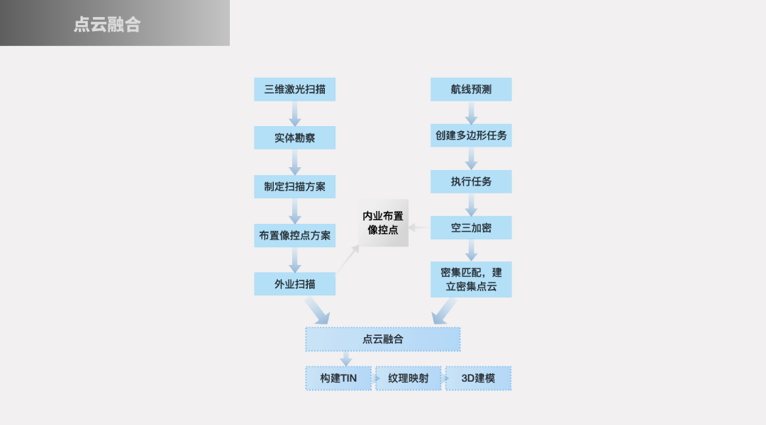 无人机3D建模的几种方式的图3