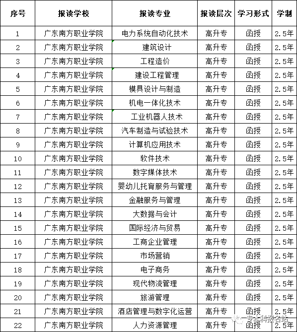 廣東南方學院2021_2024年廣東南方職業學院錄取分數線_廣東南方職業學院錄取名單