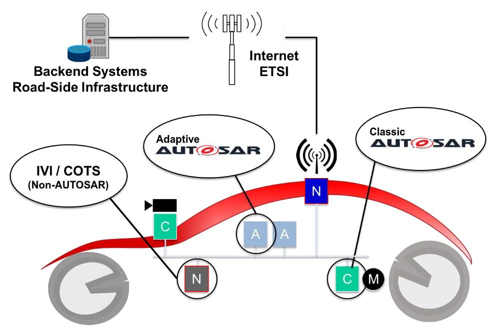 從Adaptive AUTOSAR的角度看SOA的圖12