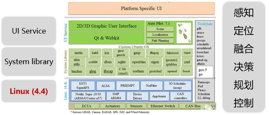 汽车操作系统最新研究的图4