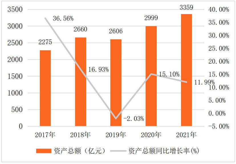 远东宏信财报解读：资产破3000亿的融租老大，非租赁业务占比已近五成