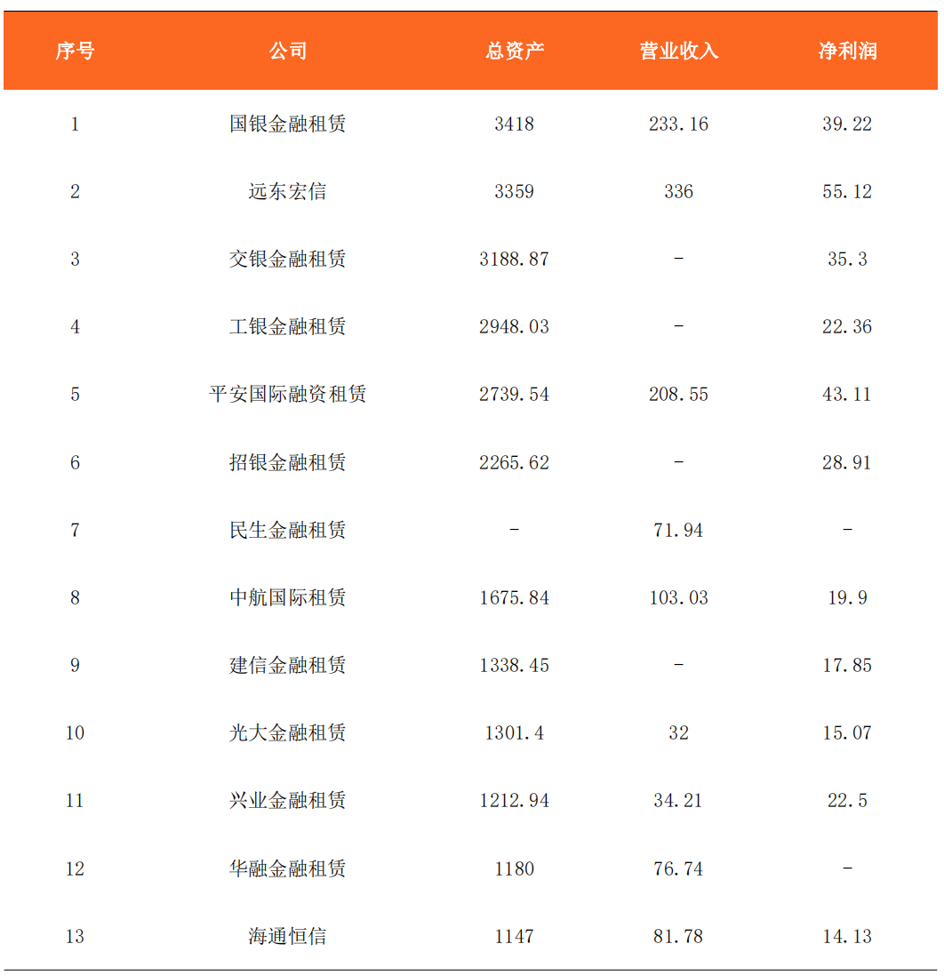 远东宏信财报解读：资产破3000亿的融租老大，非租赁业务占比已近五成