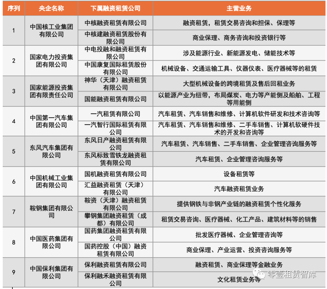 60%央企设立融资租赁公司！新版央企旗下租赁公司名录来了