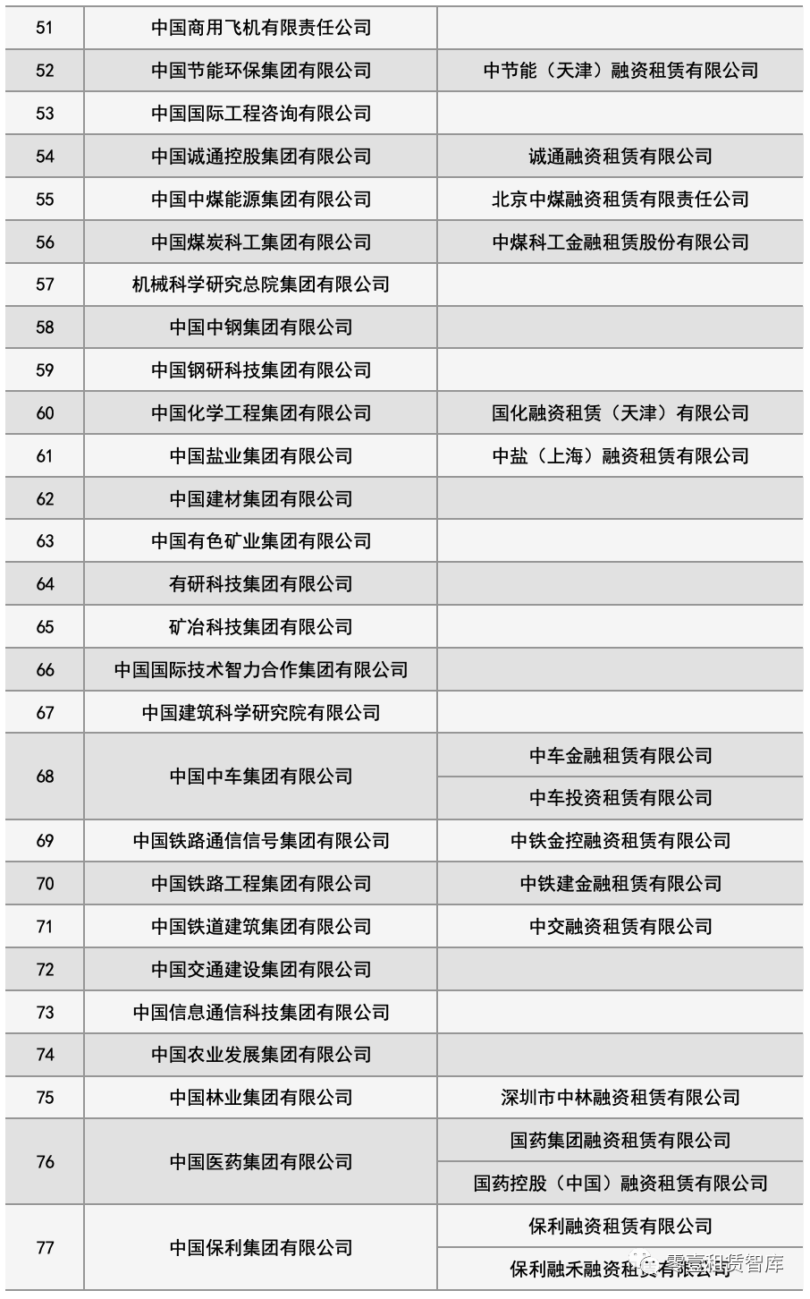 96家最新央企名录来了！60%的央企设立了融资租赁公司