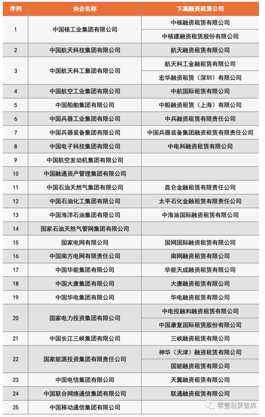 96家最新央企名录来了！60%的央企设立了融资租赁公司