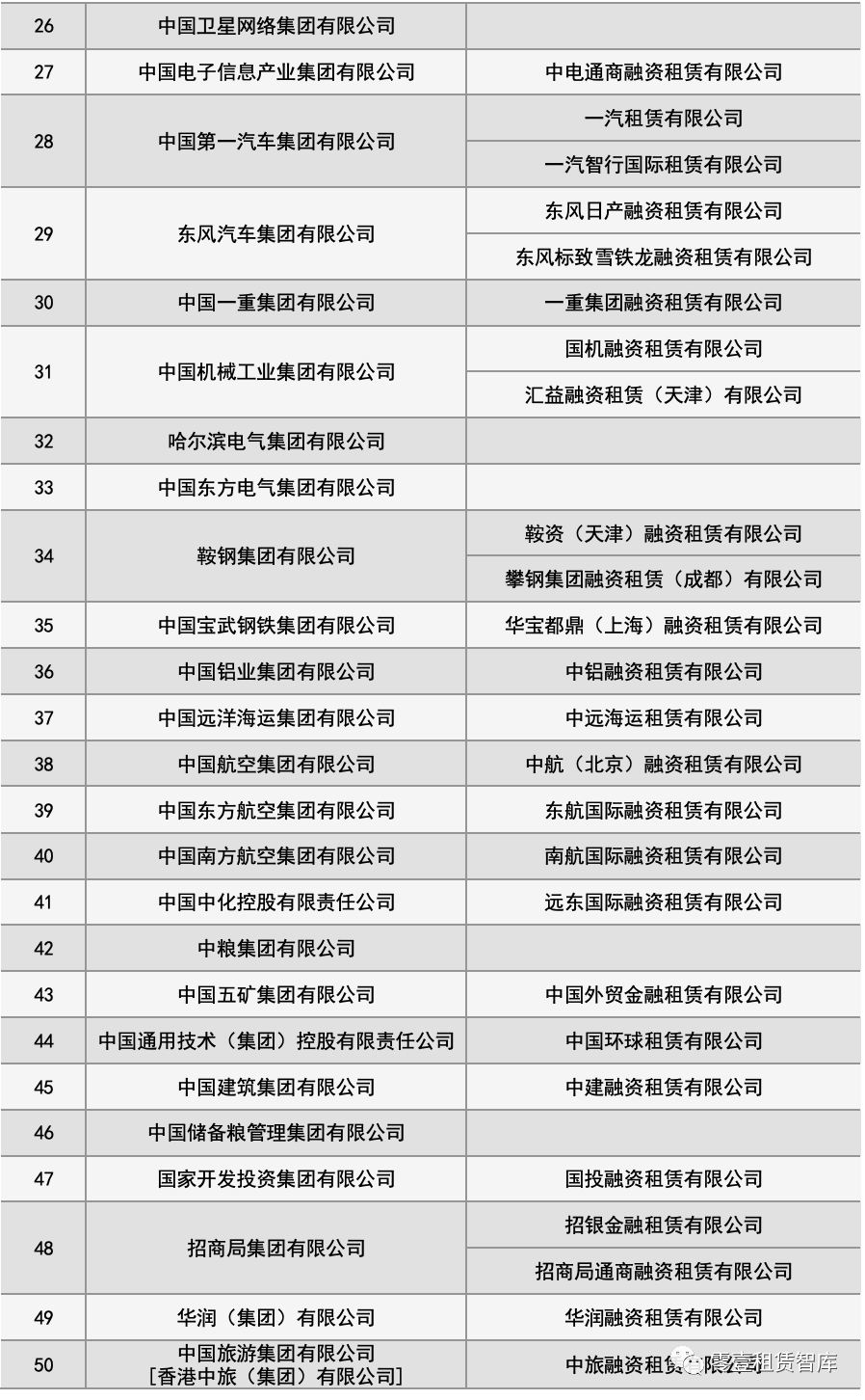 96家最新央企名录来了！60%的央企设立了融资租赁公司