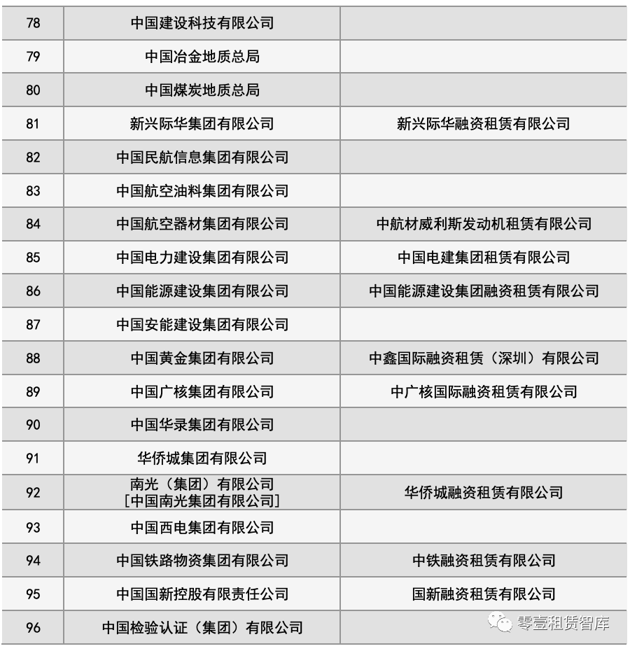 96家最新央企名录来了！60%的央企设立了融资租赁公司