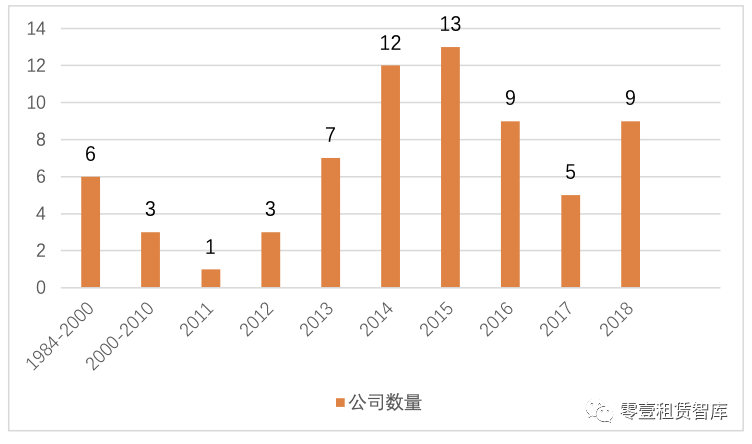 60%央企设立融资租赁公司！新版央企旗下租赁公司名录来了