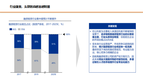 融资租赁行业的现状与未来发展