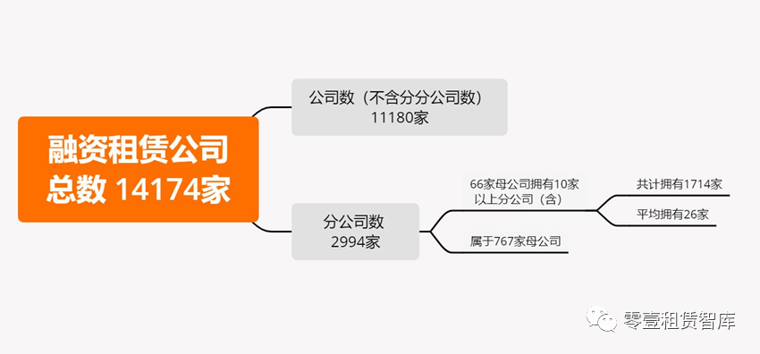 租赁业大洗牌！设立分公司的租赁公司约占总数7%