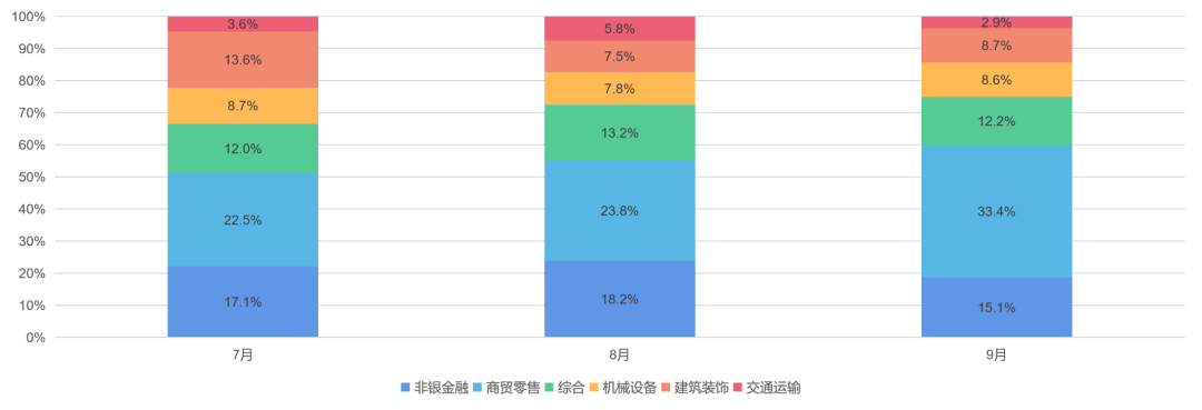 中国租赁市场数据报告（2022Q3）：业务量呈上升态势，9月金租公司业务量环比增加102%