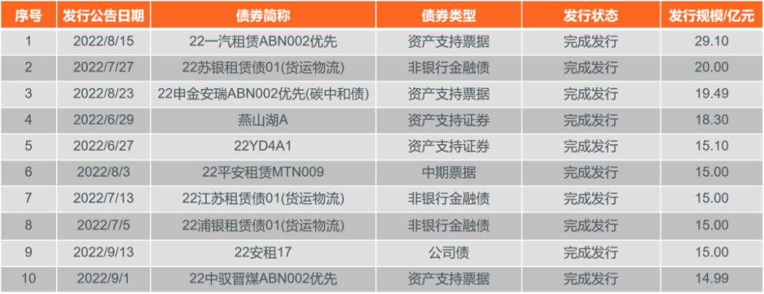 中国租赁市场数据报告（2022Q3）：业务量呈上升态势，9月金租公司业务量环比增加102%