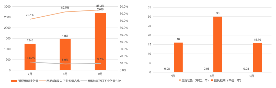 中国租赁市场数据报告（2022Q3）：业务量呈上升态势，9月金租公司业务量环比增加102%
