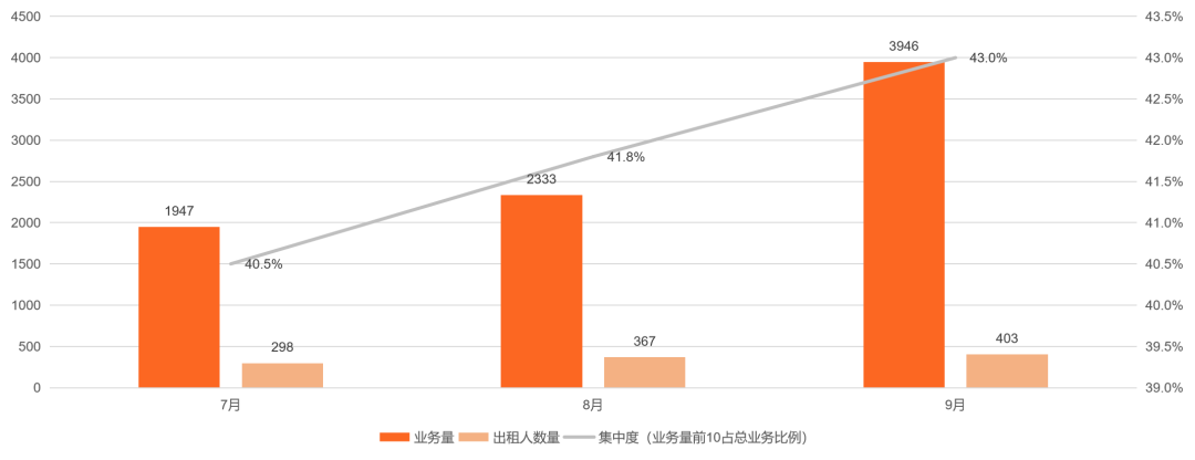 中国租赁市场数据报告（2022Q3）：业务量呈上升态势，9月金租公司业务量环比增加102%