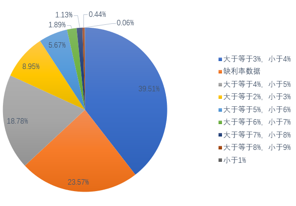 2021年融资租赁行业债券发行规模突破7000亿元，同比增长26.68%