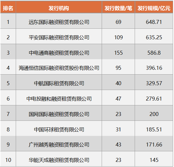 2021年融资租赁行业债券发行规模突破7000亿元，同比增长26.68%