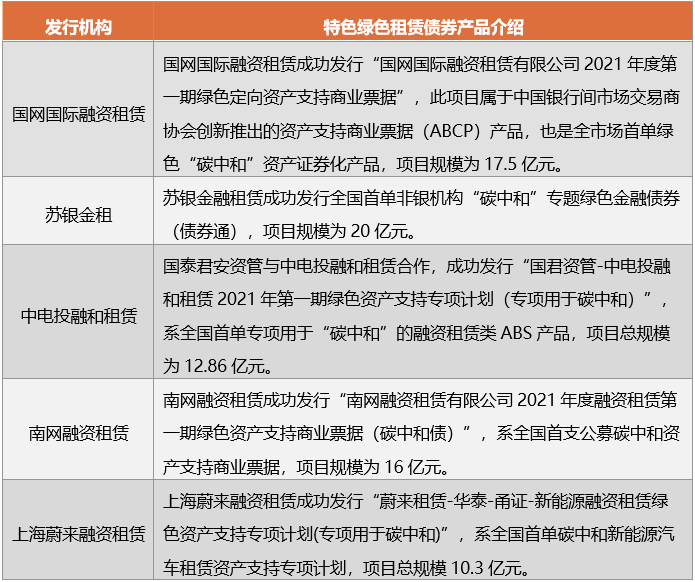 2021年融资租赁行业债券发行规模突破7000亿元，同比增长26.68%