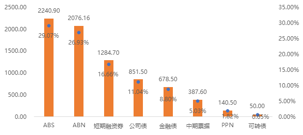 2021年融资租赁行业债券发行规模突破7000亿元，同比增长26.68%