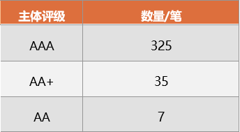2021年融资租赁行业债券发行规模突破7000亿元，同比增长26.68%