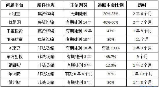 我是一名经侦，遇到P2P如何报案维权