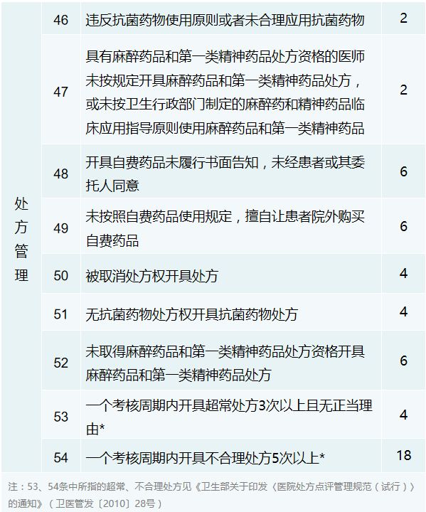 醫生駕照式考核來了，這些行為將被扣分！ 健康 第7張