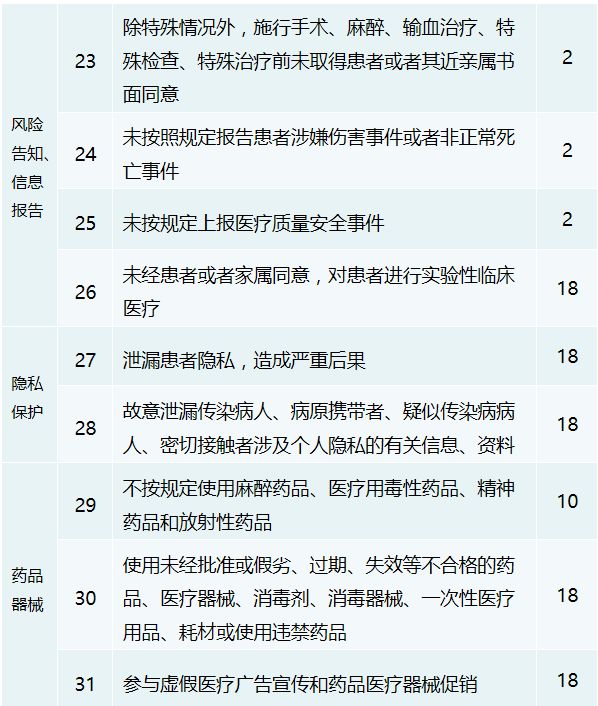 醫生駕照式考核來了，這些行為將被扣分！ 健康 第4張