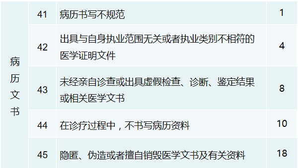 醫生駕照式考核來了，這些行為將被扣分！ 健康 第6張