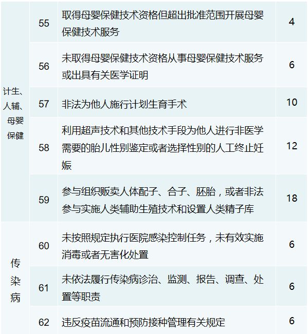 醫生駕照式考核來了，這些行為將被扣分！ 健康 第8張