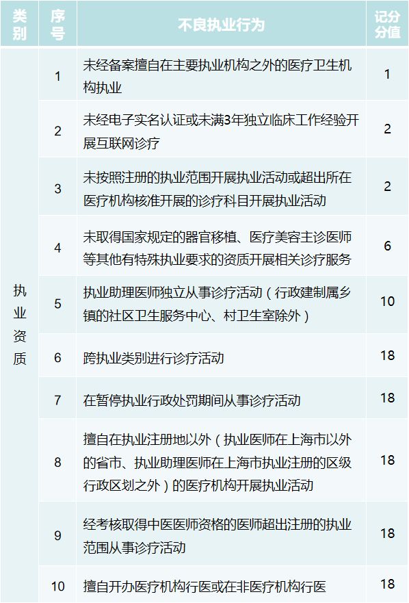 醫生駕照式考核來了，這些行為將被扣分！ 健康 第2張