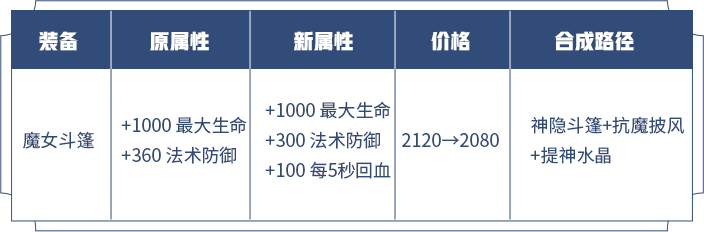 猴子廢了，阿珂已涼，這幾位射手英雄即將崛起！ 遊戲 第3張