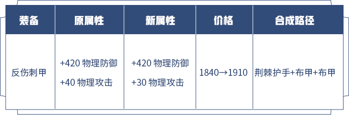 體驗服再次新增裝備，物理防裝屬性大變動，這些英雄將變相加強！ 遊戲 第3張