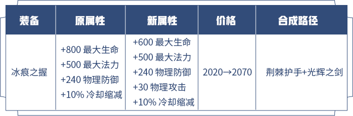 體驗服再次新增裝備，物理防裝屬性大變動，這些英雄將變相加強！ 遊戲 第8張