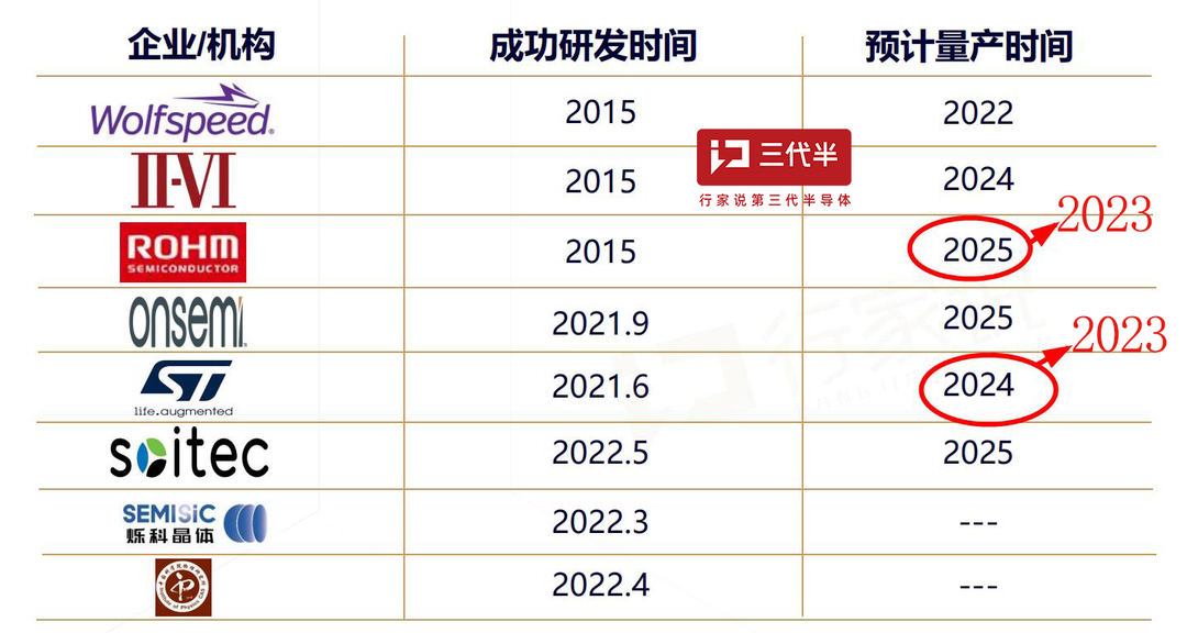 明年就量產(chǎn)！意法、羅姆8吋SiC來(lái)了