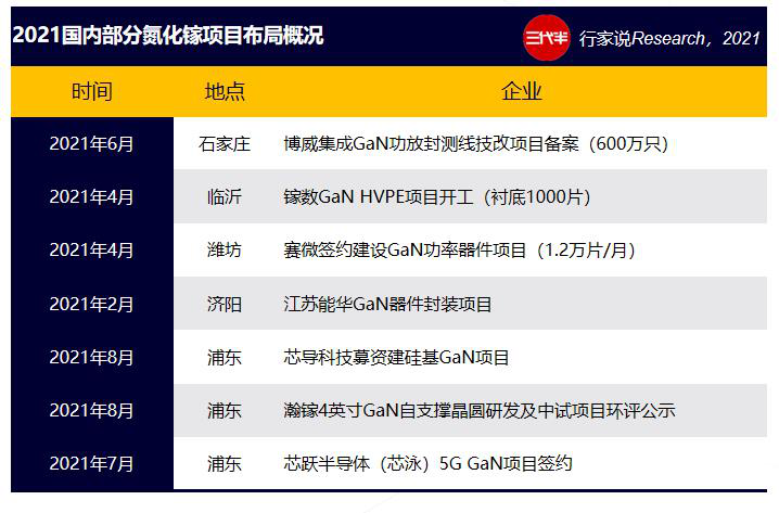 又增2个氮化镓项目：12.4亿；1万片！的图3