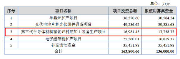 近1.4 億！又有上市公司進軍SiC